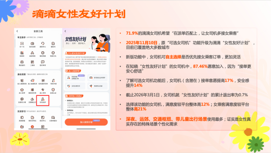 图为:滴滴“女性友好计划”最新的运行数据 图为:滴滴“女性友好计划”最新的运行数据