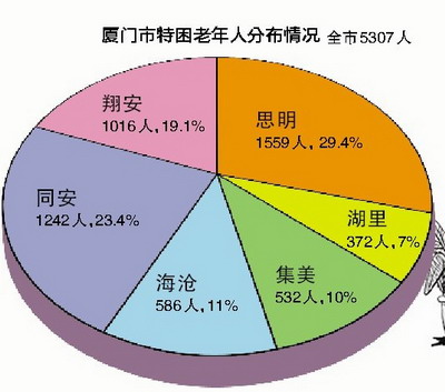 厦门老年人口_...身与奥运同行 厦门万民老人徒步行