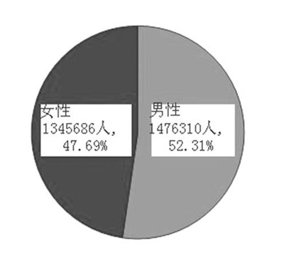 西安市人口普查公报_... ) 济南市人口普查办公室10日发布的济南市第六次人口(3)