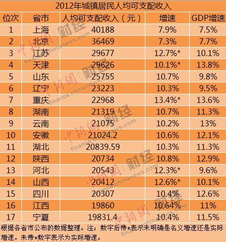 6省份公布上半年gdp
